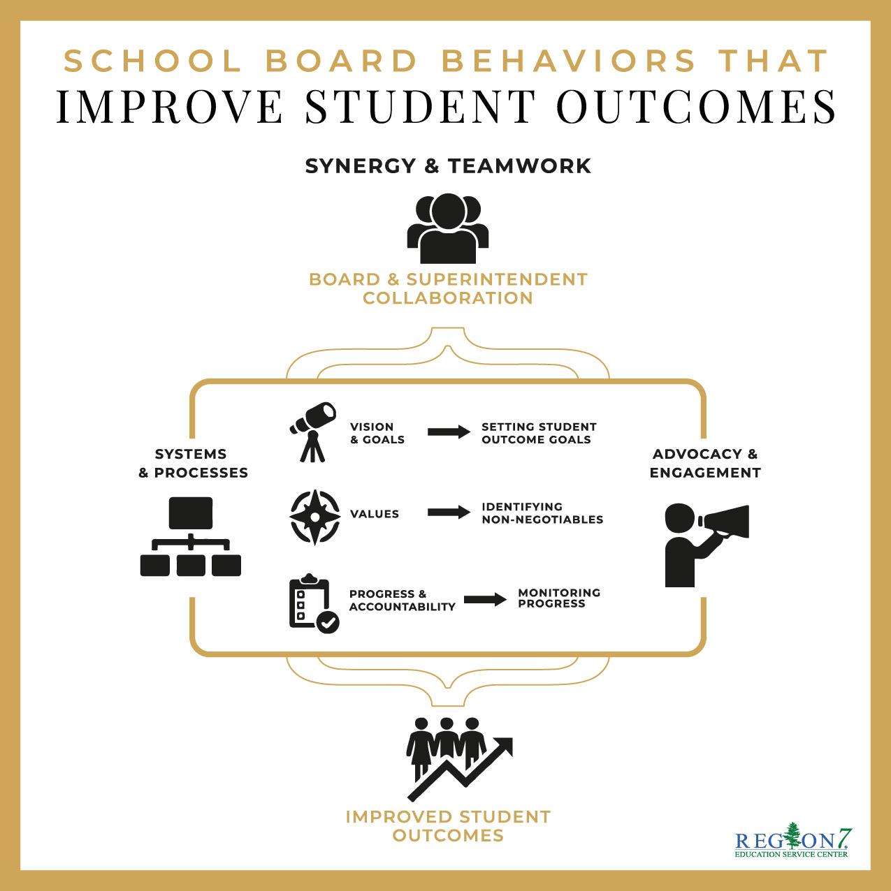 Region 7 ESC School Board Behaviors That Improve Student Outcomes Infographic