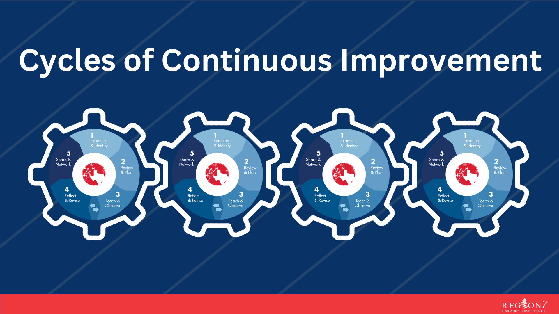 Cycles of Continuous Improvement