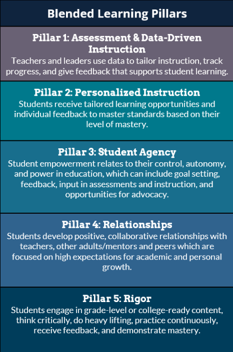 Blended Learning Pillars Chart. Pillar 1: Assessment & Data-Driven Instruction. Pillar 2: Personalized Instruction. Pillar 3: Student Agency. Pillar 4: Relationships. Pillar 5: Rigor.