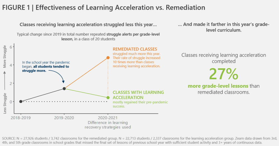 Region 7 ESC, Liz Pendarvis, Blog, Effectiveness of Learning Acceleration vs. Remediation, HQIM, RBIS, Acceleration, Remediation