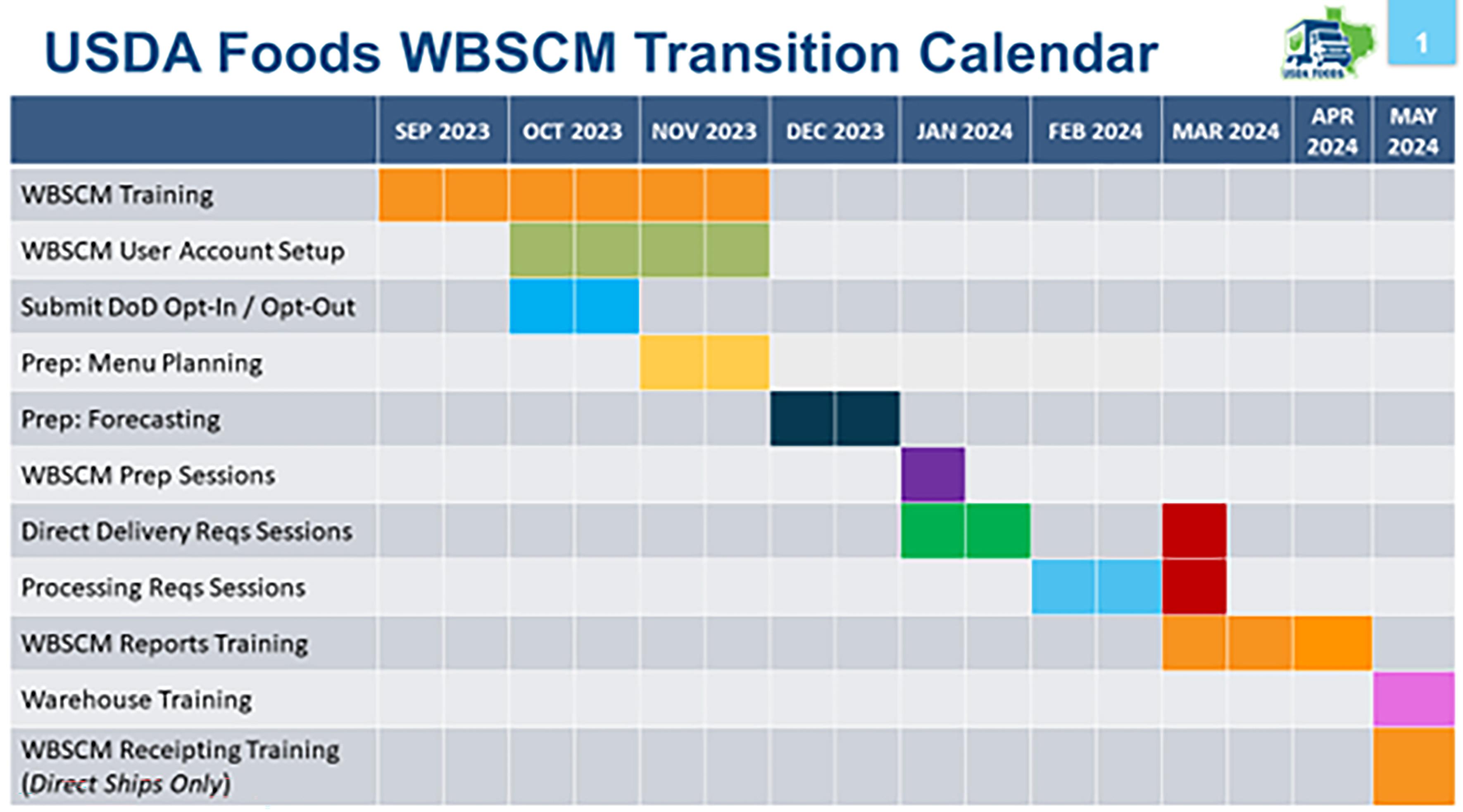 Region 7 ESC, Child Nutrition, WBSCM, Commodities, Transition Timeline
